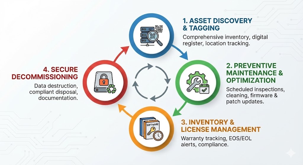 Lifecycle Management